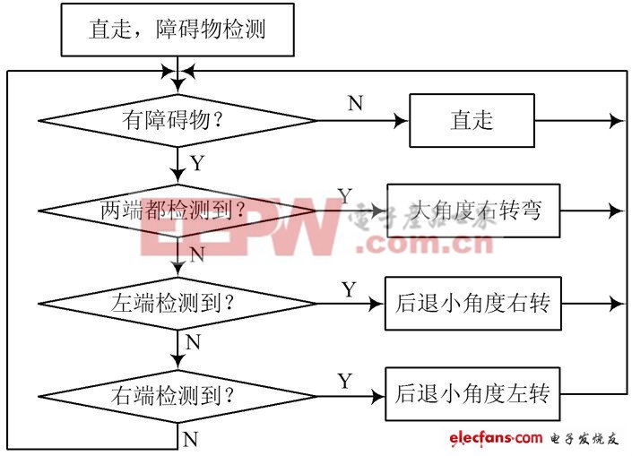 　圖4 避障程序流程圖