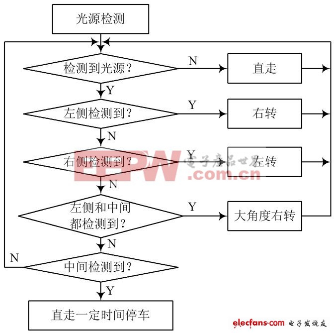 圖5 光源引導(dǎo)程序流程圖