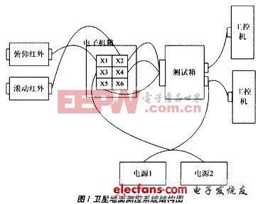 圖1 衛(wèi)星地面測控系統(tǒng)結(jié)構(gòu)圖