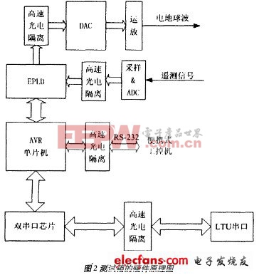 測試箱的硬件原理