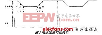 地球波的相位