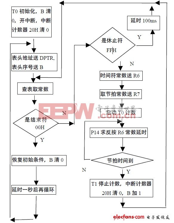 圖4 程序流程圖 