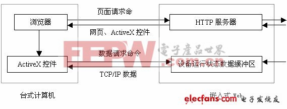 圖2 單片機(jī)監(jiān)控系統(tǒng)模型