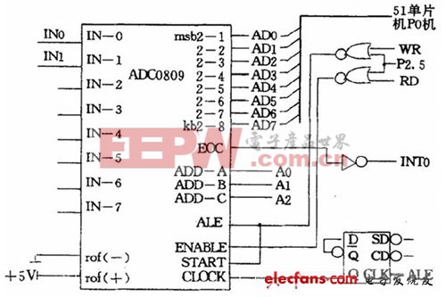 ADC0809 與89C51 的連線線路