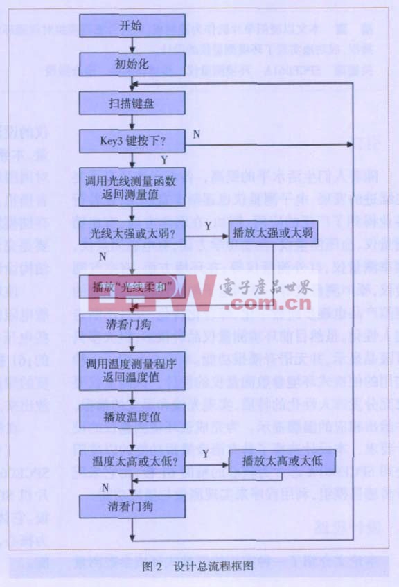 圖2 設(shè)計總流程框圖