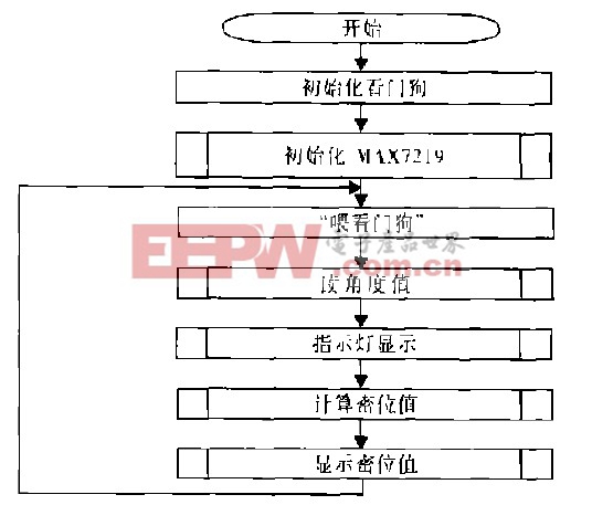 圖3  主函數(shù)流程圖