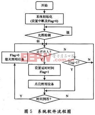 系統(tǒng)軟件設(shè)計(jì)流程