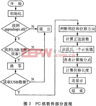 帶全速USB接口的PIC18F4550應(yīng)用設(shè)計(jì)