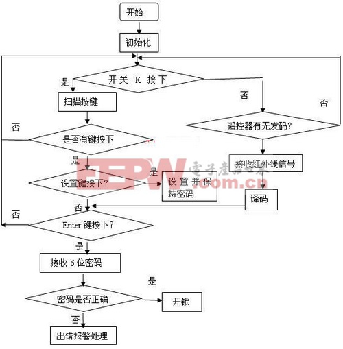 紅外遙控密碼鎖的設(shè)計(jì)與實(shí)現(xiàn)