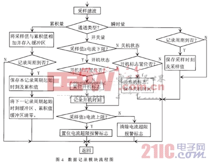 一种环保设备运行记录仪的研制