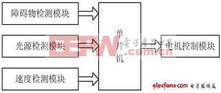 圖1 智能泊車(chē)系統(tǒng)基本框圖