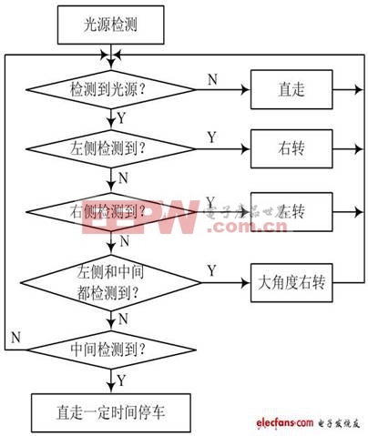 圖5 光源引導(dǎo)程序流程圖