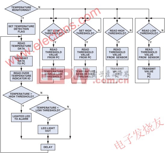 温度监测程序的流程图 www.elecfans.com