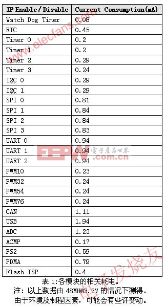 各模塊的相關(guān)耗電 www.elecfans.com