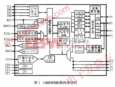 C8051F020芯片的內(nèi)部功能方框圖 www.elecfans.com