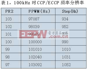 表1100kHz时CCP/ECCP频率分辨率