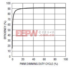 12V、20A PWM 調(diào)光效率