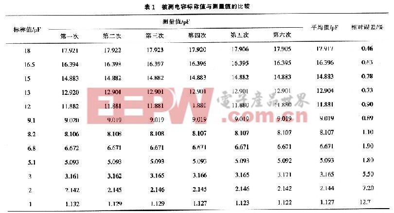 被測電容值