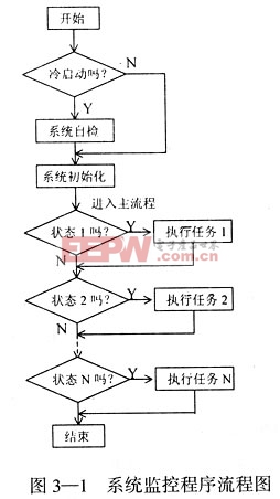 MAX813L工作原理及其在51单片机系统抗干扰中的应用