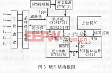 C8051F021型單片機實現(xiàn)數(shù)據(jù)采集系統(tǒng)硬件結(jié)構(gòu)圖