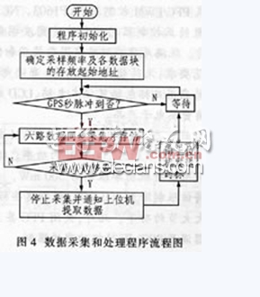 C8051F021型單片機實現(xiàn)數(shù)據(jù)采集系統(tǒng)軟件流程圖