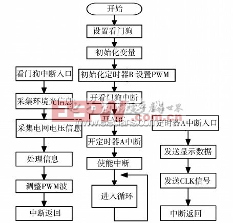 圖8 環(huán)境自適應LED 顯示屏程序框