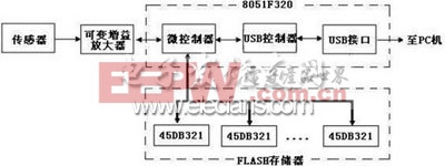 基于USB數(shù)據(jù)采集及存儲(chǔ)系統(tǒng)框圖