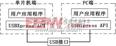 單片機(jī)與PC機(jī)的USB通信