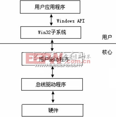 USB驅(qū)動(dòng)程序模型