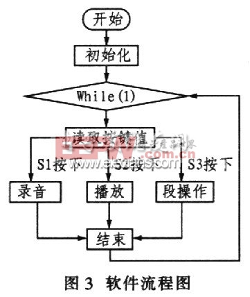 ISD2500+ATmega8實現(xiàn)智能語音系統(tǒng)軟件流程