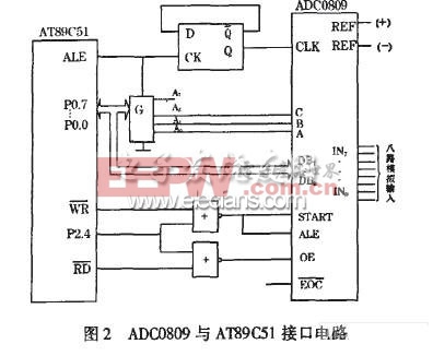 ADC/EO)與AT89C51接口電路