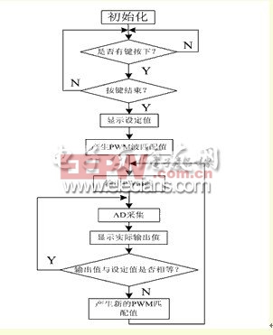 基于PWM技術(shù)的數(shù)控恒流源電路程序流程圖