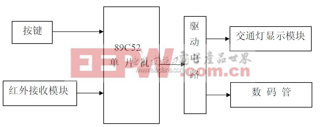 图 2. 系统设计总框图