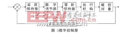 溫度控制程序框圖