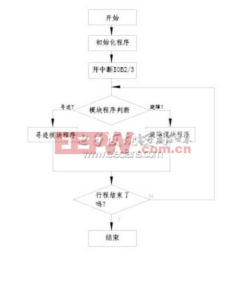 主程序流程