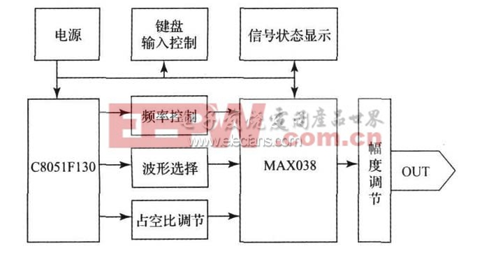 图1  信号源发生器