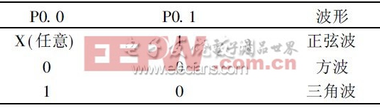 表1  A0 和A1 管脚电平对应波形关系