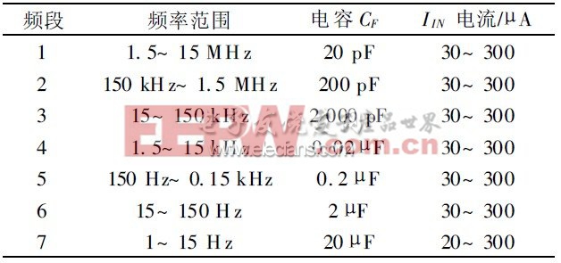 表2 频段划分与CF 值和流入IIN 电流值对应关系