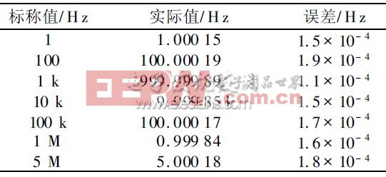 表3 輸出頻率