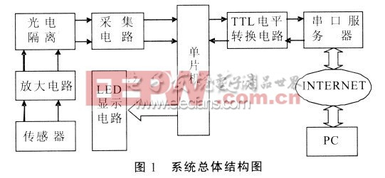 单片机与远程PC机间建立通信系统总体结构图