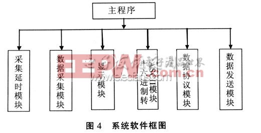 系統(tǒng)軟件框圖