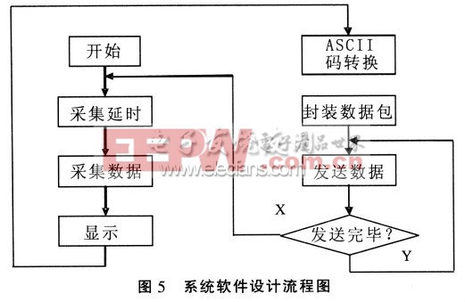 系統(tǒng)軟件設(shè)計流程圖