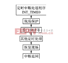  定時中斷處理流程