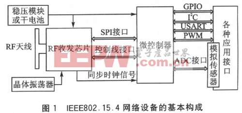 IEEE802.15.4网络设备的基本构成