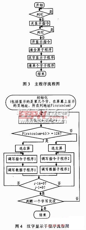 單片機(jī)控制MGLS-12864接口程序流程圖