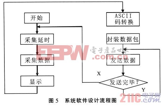 系統(tǒng)軟件設計流程圖