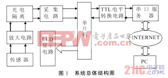 系統(tǒng)總體結構圖