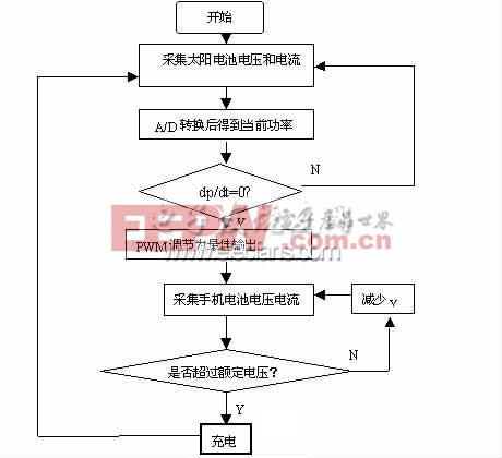 太陽能手機充電器控制邏輯電路流程圖