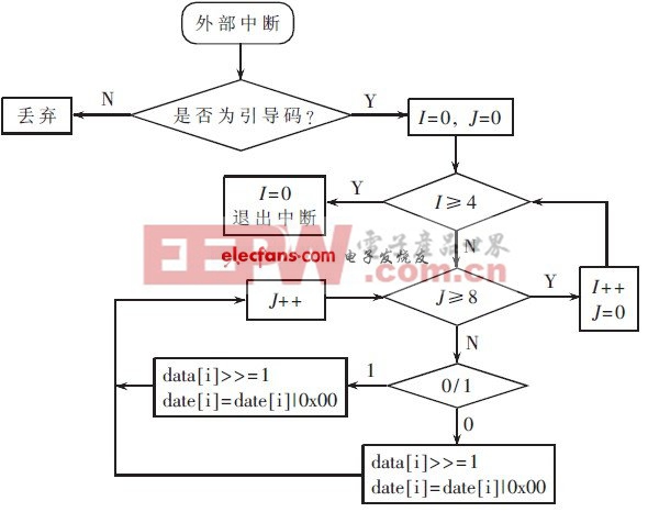 圖7 系統(tǒng)軟件流程圖