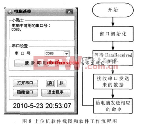 上位機(jī)軟件截圖和軟件工作流程圖